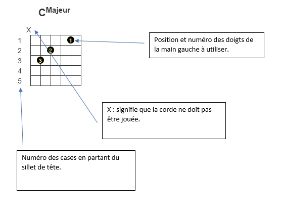 accord de Do Majeur Accord de Do Majeur